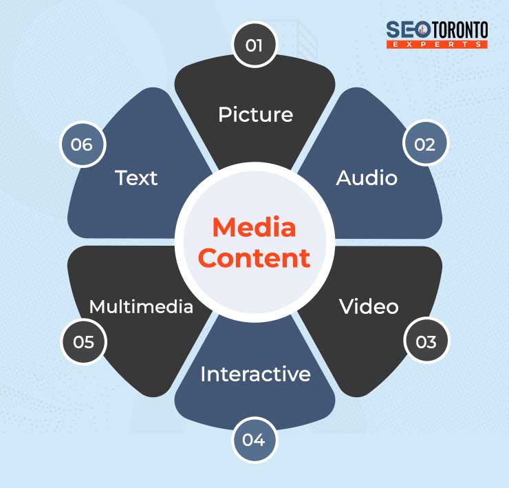 Include different types of media