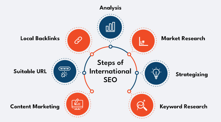 international seo in a step-by-step way