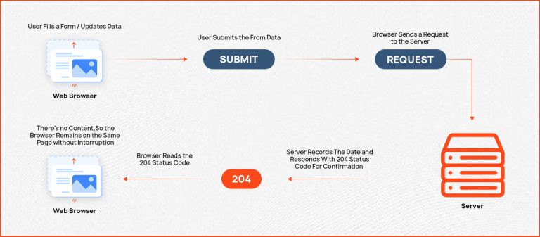 Understanding And Fixing HTTP 204 No Content