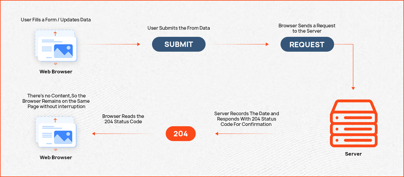 what exactly is http 204 no content