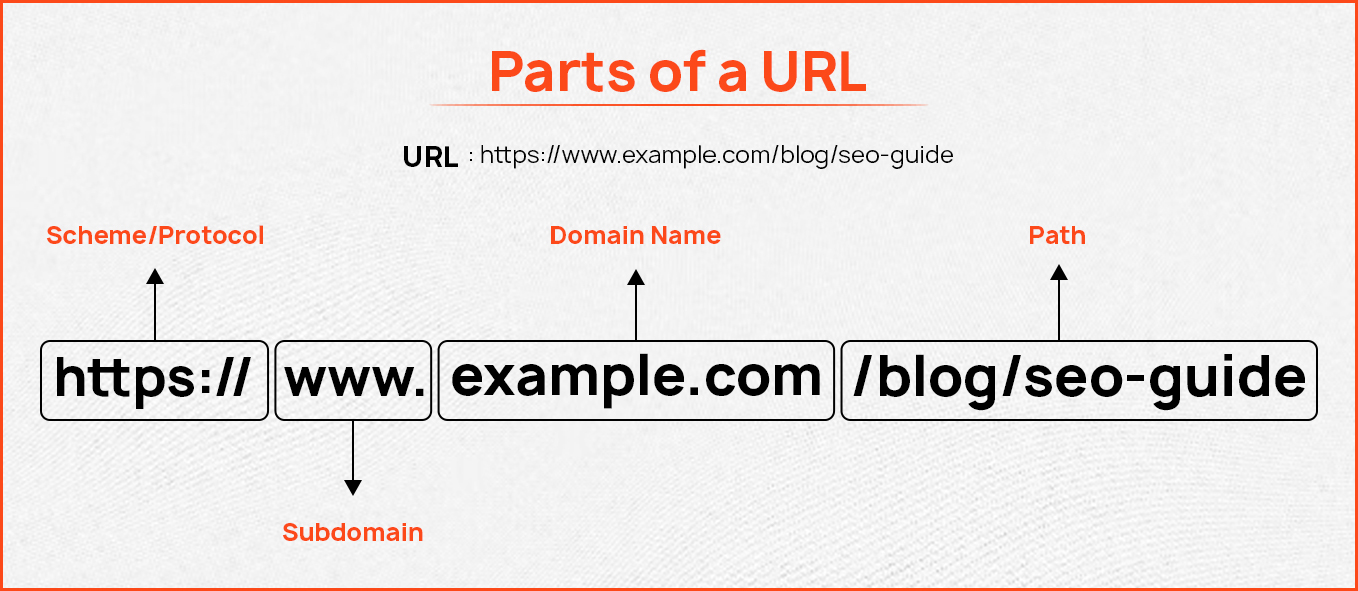 why are urls important for seo
