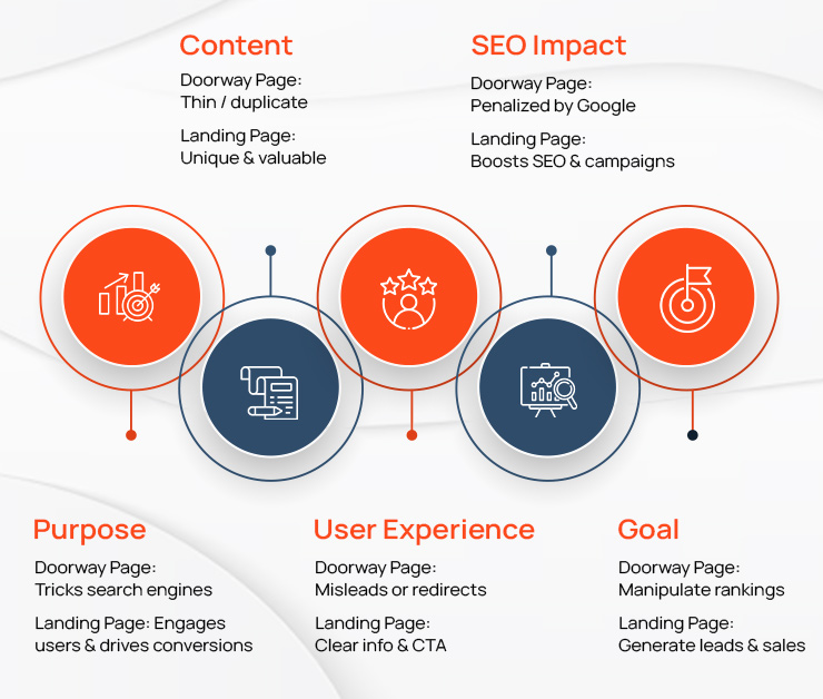 What is the Difference Between a Doorway Page and a Landing Page?
