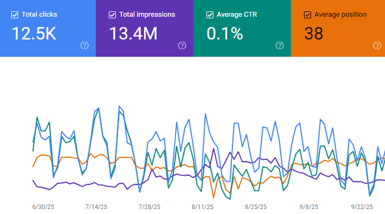 Google Searchh Console Stats Of SEO Services In Ottawa