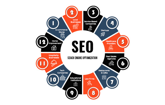 SEO Infographic Showing Types Of Businesses Needing SEO.