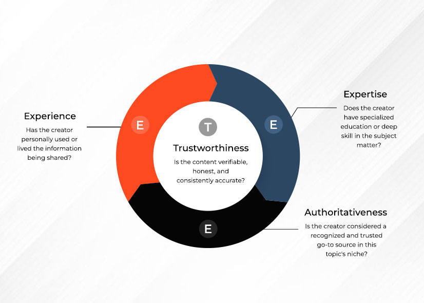 SEO for ChatGPT: How to Optimize for AI Search in 2026 2 Bolster Your Content with E-E-A-T