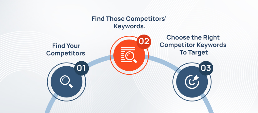 Competitor Keyword Research in 2025: Steal Traffic, Win Clients 2 How to Conduct Competitor Keyword Analysis? Step-by-Step Process