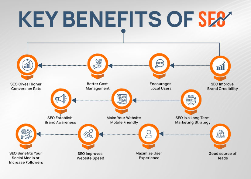 SEO vs PPC: Which Strategy Delivers Better Results for Your Business in 2026? 2 Key Benefits of SEO