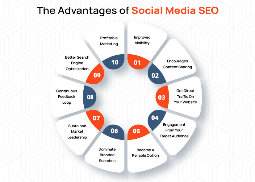 Social Media SEO: Why Your Business Can't Ignore It in 2026 3 The Advantages Of Social Media SEO