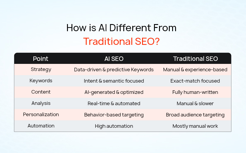 SEO for Gemini: How to Optimize for AI Search in 2026 2 How is AI Different From Traditional SEO?