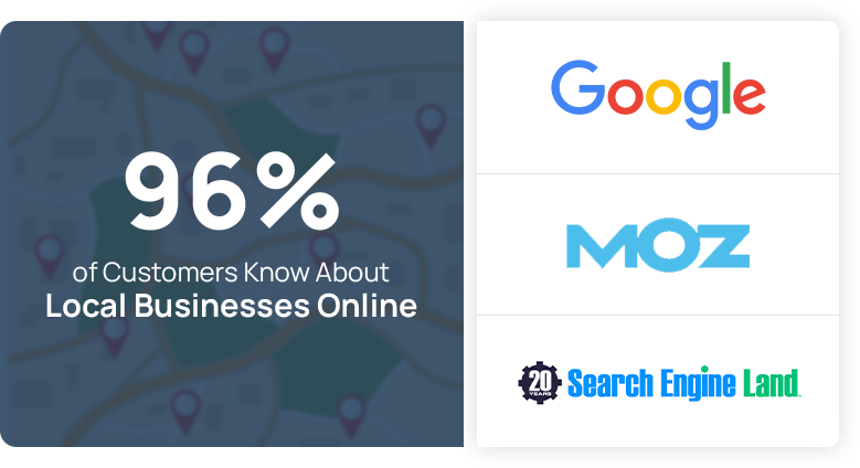 Local Searches Convert 80% of the Time Local Searches Convert 80 of the Time